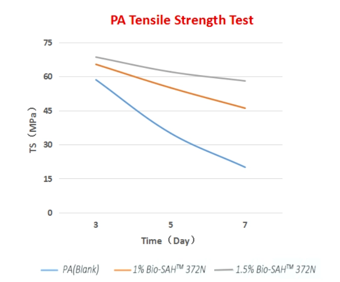 다양한 재료에 대한 항여 변성 제제의 적용 테스트를 묘사 한 이미지는 물 유발 분해를 방지하고 오래 지속되는 내구성을 보장하는 효과를 보여줍니다.